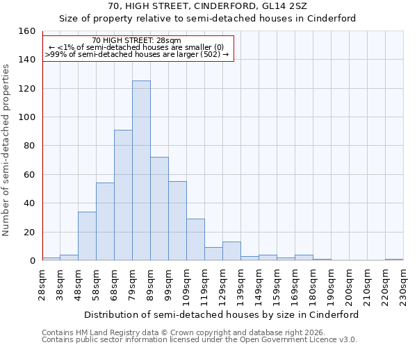 70, HIGH STREET, CINDERFORD, GL14 2SZ: Size of property relative to semi-detached houses in Cinderford