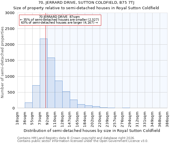70, JERRARD DRIVE, SUTTON COLDFIELD, B75 7TJ: Size of property relative to semi-detached houses in Royal Sutton Coldfield