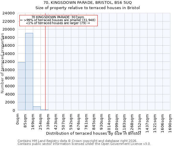 70, KINGSDOWN PARADE, BRISTOL, BS6 5UQ: Size of property relative to terraced houses in Bristol
