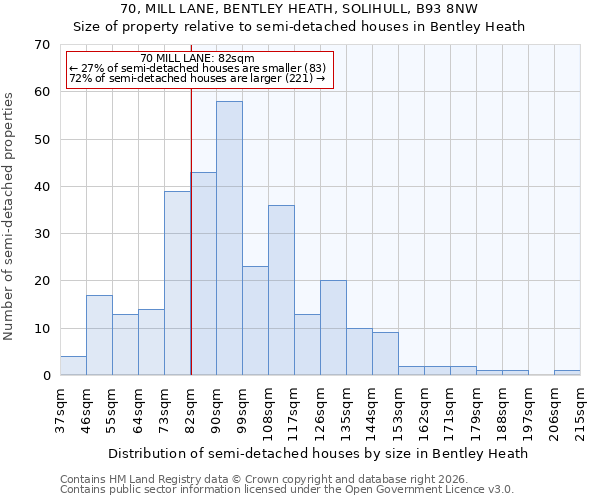 70, MILL LANE, BENTLEY HEATH, SOLIHULL, B93 8NW: Size of property relative to semi-detached houses in Bentley Heath