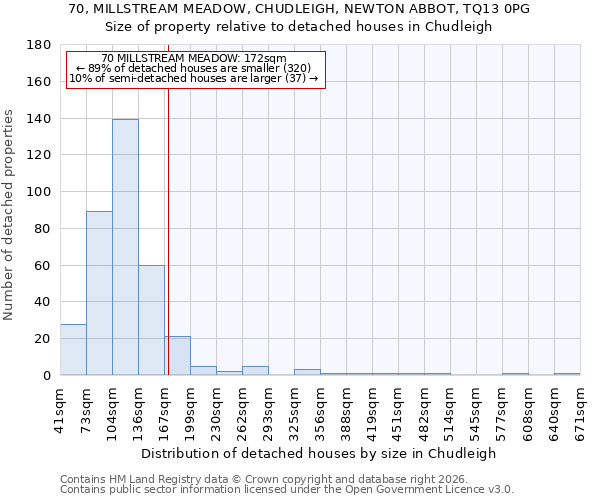 70, MILLSTREAM MEADOW, CHUDLEIGH, NEWTON ABBOT, TQ13 0PG: Size of property relative to detached houses in Chudleigh