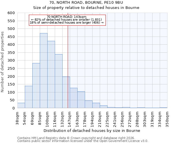 70, NORTH ROAD, BOURNE, PE10 9BU: Size of property relative to detached houses in Bourne