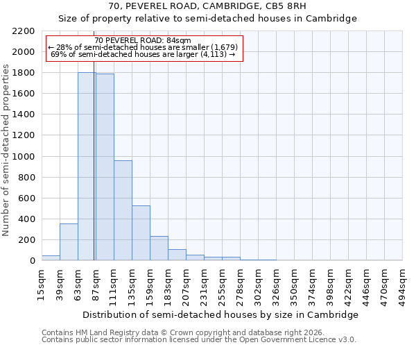 70, PEVEREL ROAD, CAMBRIDGE, CB5 8RH: Size of property relative to semi-detached houses in Cambridge