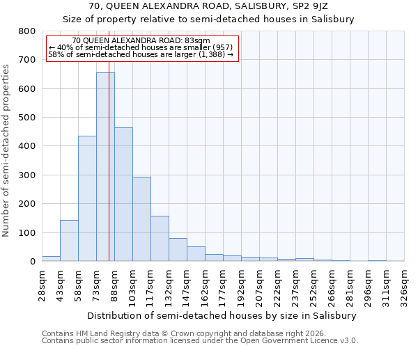70, QUEEN ALEXANDRA ROAD, SALISBURY, SP2 9JZ: Size of property relative to semi-detached houses in Salisbury