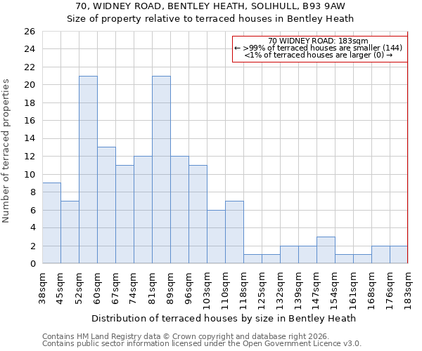 70, WIDNEY ROAD, BENTLEY HEATH, SOLIHULL, B93 9AW: Size of property relative to terraced houses in Bentley Heath