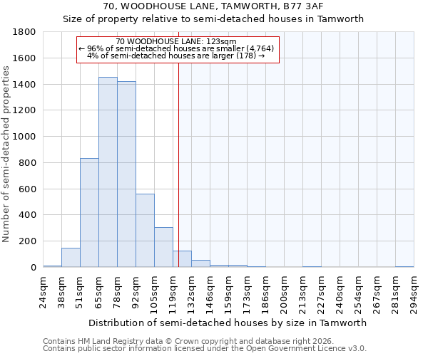 70, WOODHOUSE LANE, TAMWORTH, B77 3AF: Size of property relative to semi-detached houses in Tamworth