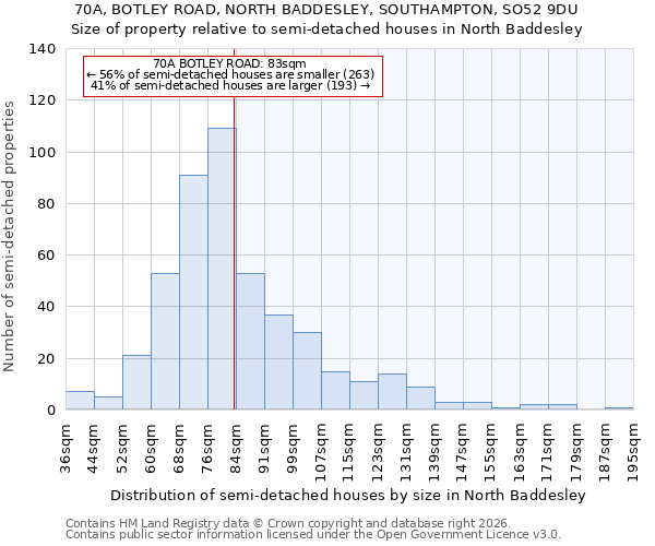 70A, BOTLEY ROAD, NORTH BADDESLEY, SOUTHAMPTON, SO52 9DU: Size of property relative to semi-detached houses in North Baddesley