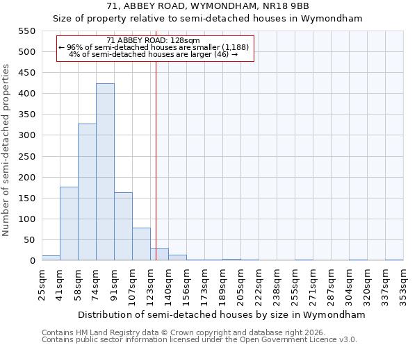 71, ABBEY ROAD, WYMONDHAM, NR18 9BB: Size of property relative to semi-detached houses in Wymondham
