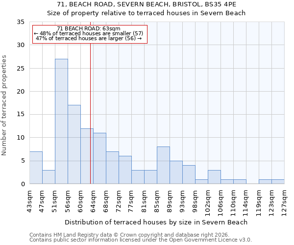 71, BEACH ROAD, SEVERN BEACH, BRISTOL, BS35 4PE: Size of property relative to terraced houses in Severn Beach