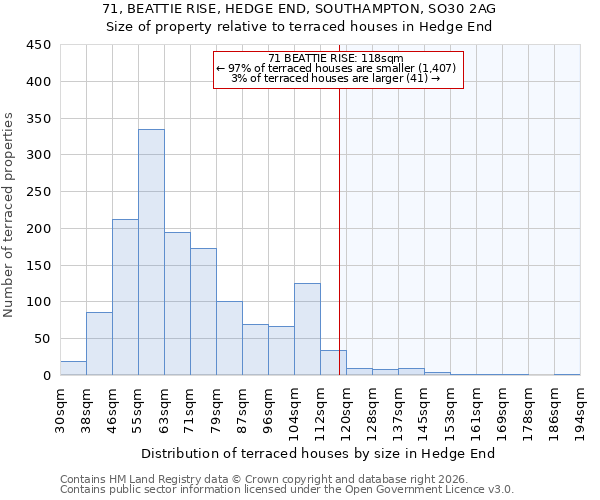 71, BEATTIE RISE, HEDGE END, SOUTHAMPTON, SO30 2AG: Size of property relative to terraced houses in Hedge End