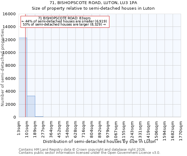 71, BISHOPSCOTE ROAD, LUTON, LU3 1PA: Size of property relative to semi-detached houses in Luton