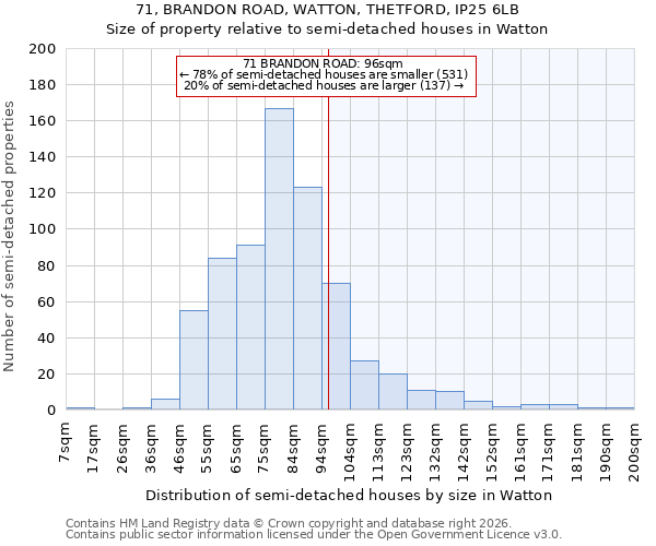 71, BRANDON ROAD, WATTON, THETFORD, IP25 6LB: Size of property relative to semi-detached houses in Watton