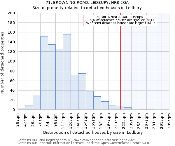 71, BROWNING ROAD, LEDBURY, HR8 2GA: Size of property relative to detached houses in Ledbury