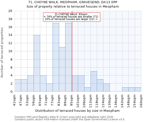 71, CHEYNE WALK, MEOPHAM, GRAVESEND, DA13 0PP: Size of property relative to terraced houses in Meopham