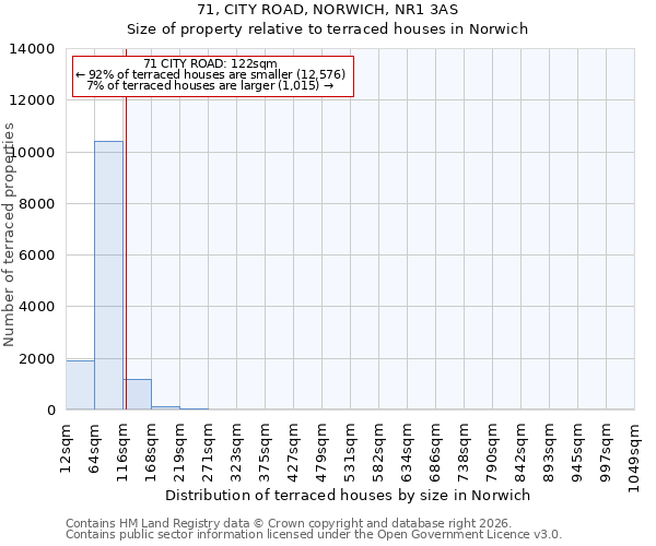 71, CITY ROAD, NORWICH, NR1 3AS: Size of property relative to terraced houses in Norwich