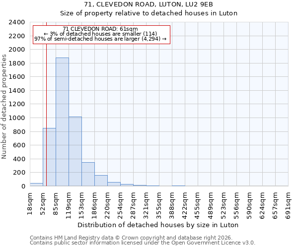 71, CLEVEDON ROAD, LUTON, LU2 9EB: Size of property relative to detached houses in Luton