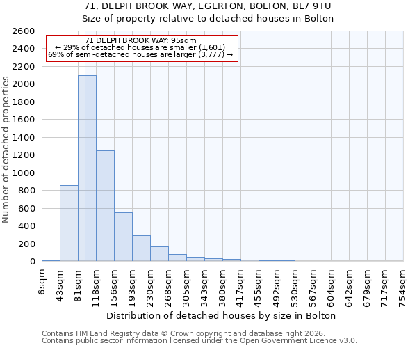 71, DELPH BROOK WAY, EGERTON, BOLTON, BL7 9TU: Size of property relative to detached houses in Bolton