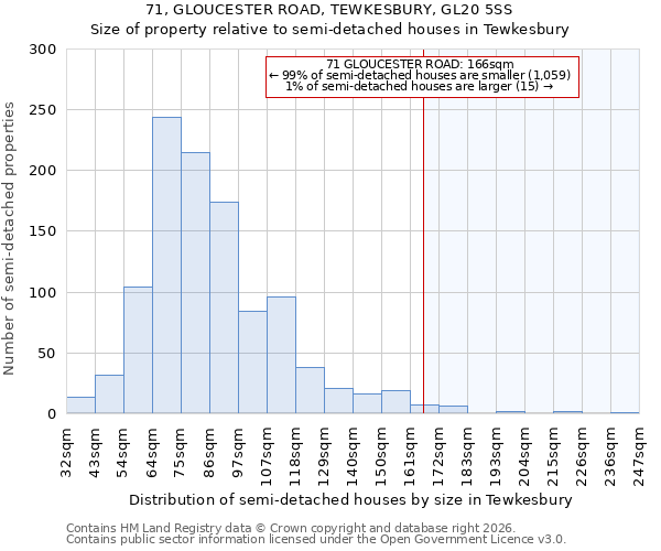 71, GLOUCESTER ROAD, TEWKESBURY, GL20 5SS: Size of property relative to semi-detached houses in Tewkesbury
