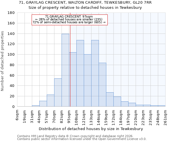 71, GRAYLAG CRESCENT, WALTON CARDIFF, TEWKESBURY, GL20 7RR: Size of property relative to detached houses in Tewkesbury