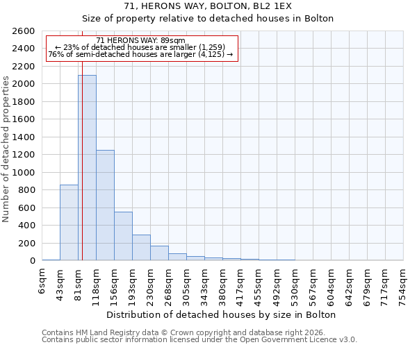 71, HERONS WAY, BOLTON, BL2 1EX: Size of property relative to detached houses in Bolton