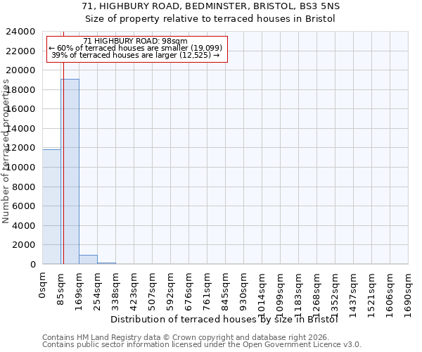 71, HIGHBURY ROAD, BEDMINSTER, BRISTOL, BS3 5NS: Size of property relative to terraced houses in Bristol
