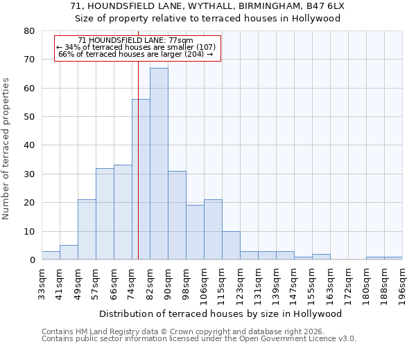 71, HOUNDSFIELD LANE, WYTHALL, BIRMINGHAM, B47 6LX: Size of property relative to terraced houses in Hollywood