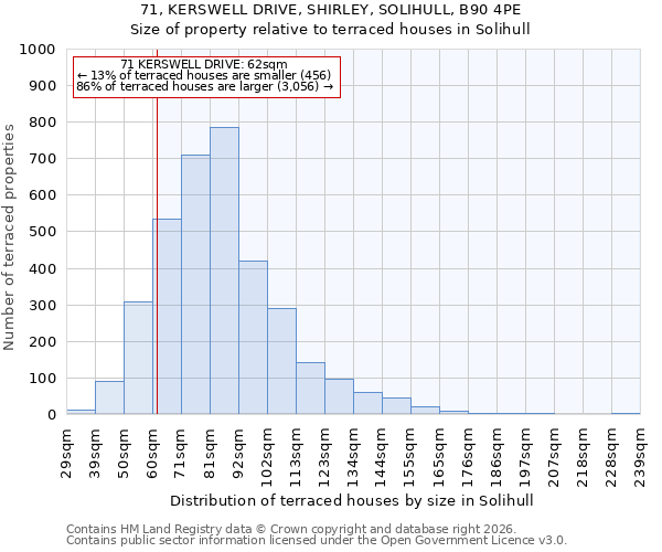71, KERSWELL DRIVE, SHIRLEY, SOLIHULL, B90 4PE: Size of property relative to terraced houses in Solihull