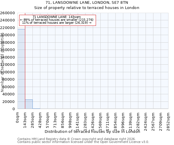 71, LANSDOWNE LANE, LONDON, SE7 8TN: Size of property relative to terraced houses in London