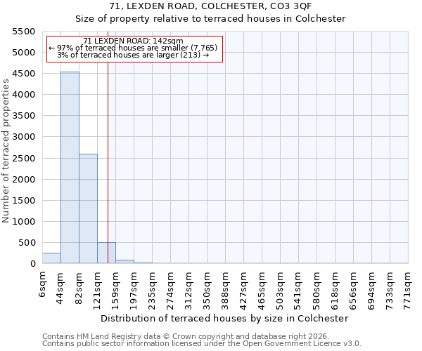 71, LEXDEN ROAD, COLCHESTER, CO3 3QF: Size of property relative to terraced houses in Colchester
