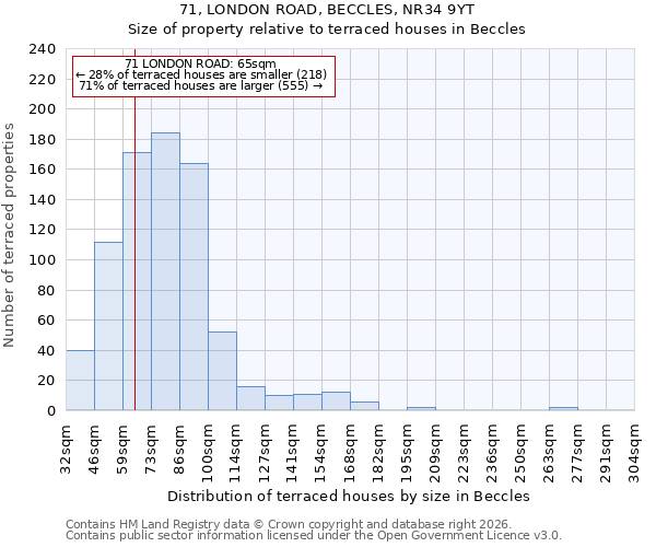 71, LONDON ROAD, BECCLES, NR34 9YT: Size of property relative to terraced houses in Beccles