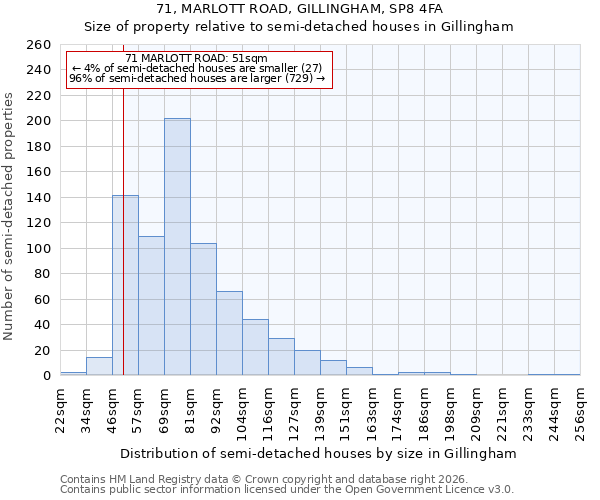 71, MARLOTT ROAD, GILLINGHAM, SP8 4FA: Size of property relative to semi-detached houses in Gillingham