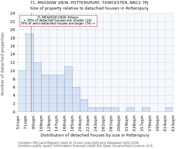71, MEADOW VIEW, POTTERSPURY, TOWCESTER, NN12 7PJ: Size of property relative to detached houses in Potterspury