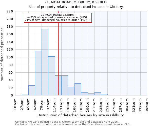 71, MOAT ROAD, OLDBURY, B68 8ED: Size of property relative to detached houses in Oldbury