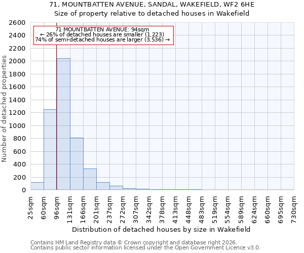 71, MOUNTBATTEN AVENUE, SANDAL, WAKEFIELD, WF2 6HE: Size of property relative to detached houses in Wakefield