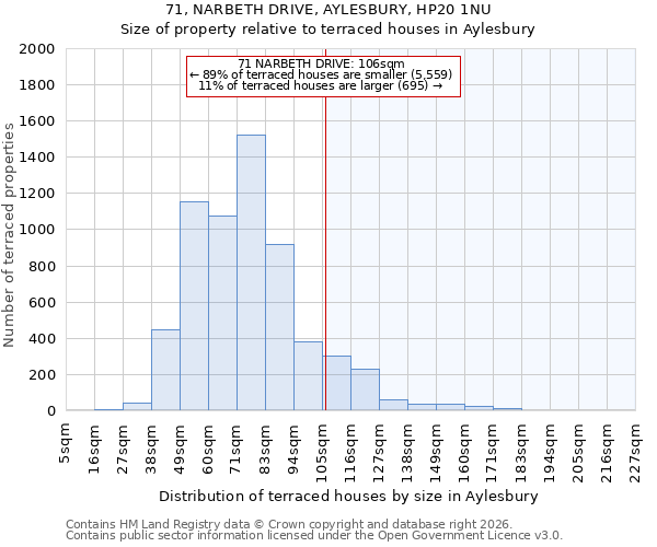 71, NARBETH DRIVE, AYLESBURY, HP20 1NU: Size of property relative to terraced houses in Aylesbury