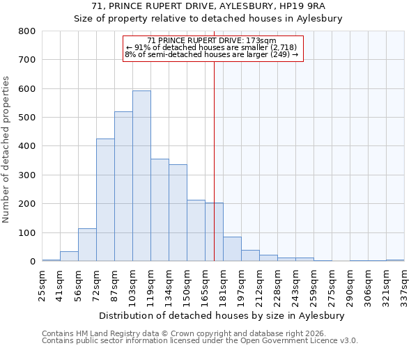 71, PRINCE RUPERT DRIVE, AYLESBURY, HP19 9RA: Size of property relative to detached houses in Aylesbury