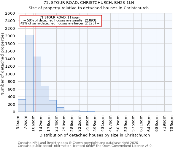 71, STOUR ROAD, CHRISTCHURCH, BH23 1LN: Size of property relative to detached houses in Christchurch