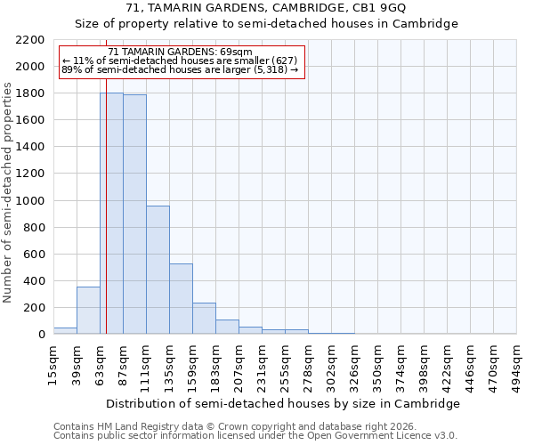 71, TAMARIN GARDENS, CAMBRIDGE, CB1 9GQ: Size of property relative to semi-detached houses in Cambridge