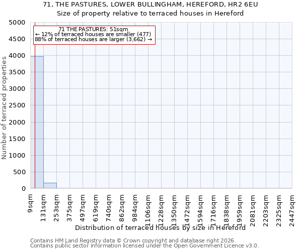 71, THE PASTURES, LOWER BULLINGHAM, HEREFORD, HR2 6EU: Size of property relative to terraced houses in Hereford