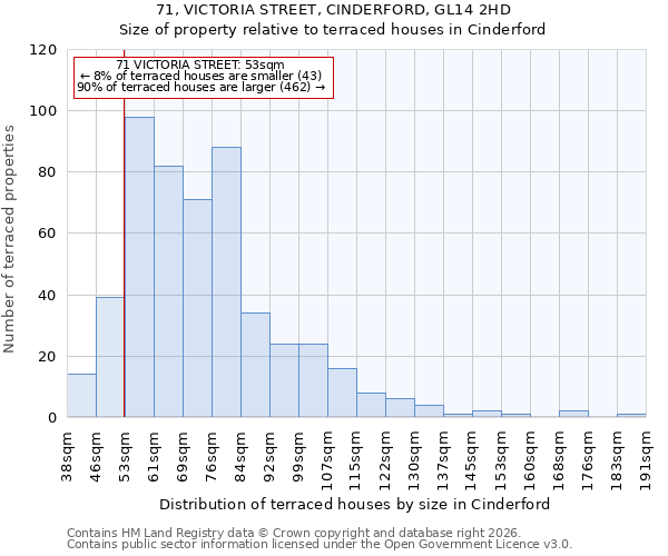 71, VICTORIA STREET, CINDERFORD, GL14 2HD: Size of property relative to terraced houses in Cinderford