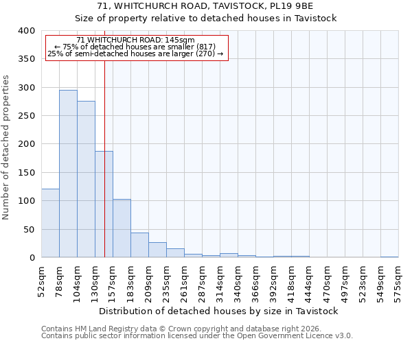 71, WHITCHURCH ROAD, TAVISTOCK, PL19 9BE: Size of property relative to detached houses in Tavistock