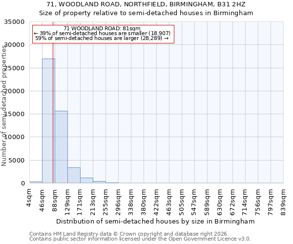 71, WOODLAND ROAD, NORTHFIELD, BIRMINGHAM, B31 2HZ: Size of property relative to semi-detached houses in Birmingham