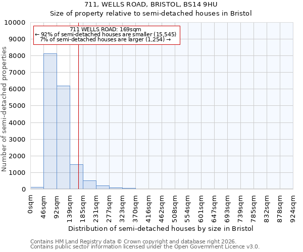 711, WELLS ROAD, BRISTOL, BS14 9HU: Size of property relative to semi-detached houses in Bristol