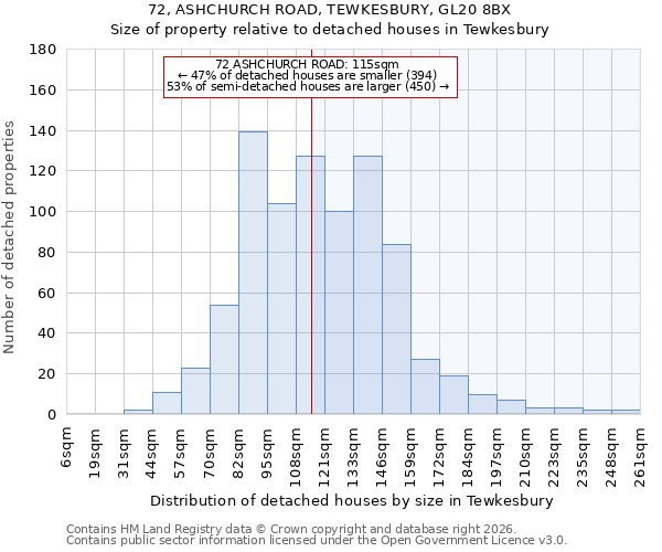 72, ASHCHURCH ROAD, TEWKESBURY, GL20 8BX: Size of property relative to detached houses in Tewkesbury