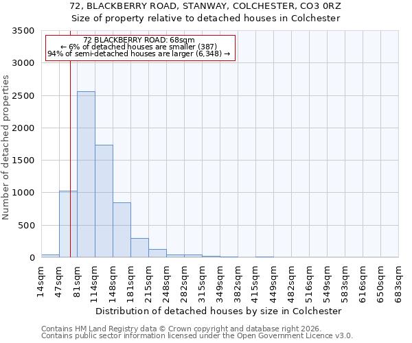 72, BLACKBERRY ROAD, STANWAY, COLCHESTER, CO3 0RZ: Size of property relative to detached houses in Colchester