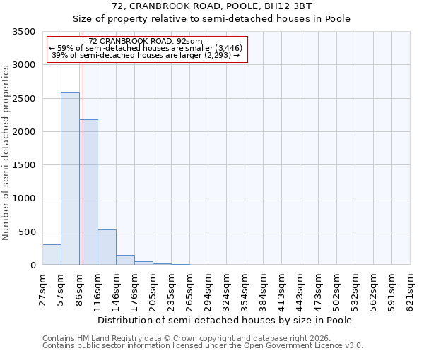 72, CRANBROOK ROAD, POOLE, BH12 3BT: Size of property relative to semi-detached houses in Poole