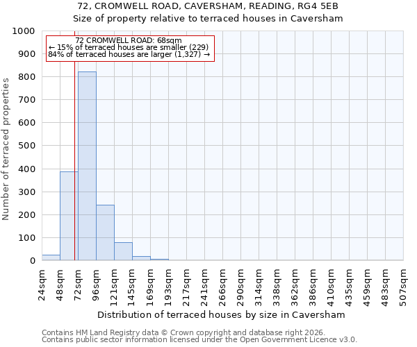 72, CROMWELL ROAD, CAVERSHAM, READING, RG4 5EB: Size of property relative to terraced houses in Caversham