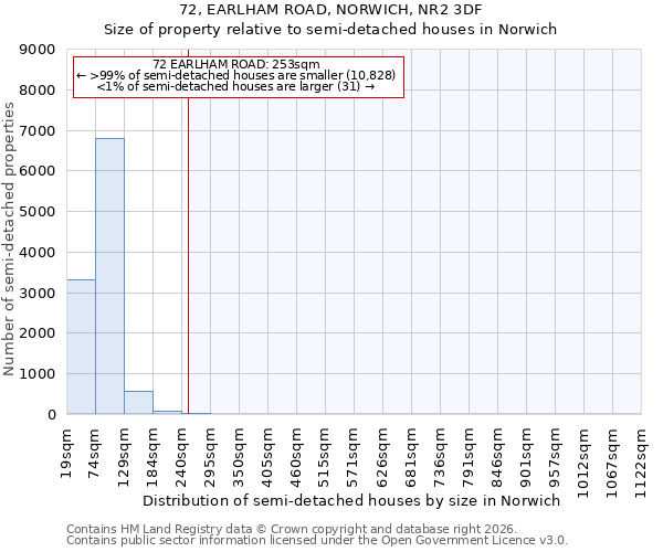 72, EARLHAM ROAD, NORWICH, NR2 3DF: Size of property relative to semi-detached houses in Norwich