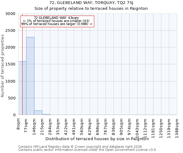 72, GLEBELAND WAY, TORQUAY, TQ2 7SJ: Size of property relative to terraced houses in Paignton