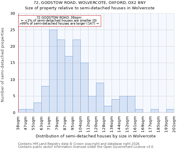 72, GODSTOW ROAD, WOLVERCOTE, OXFORD, OX2 8NY: Size of property relative to semi-detached houses in Wolvercote